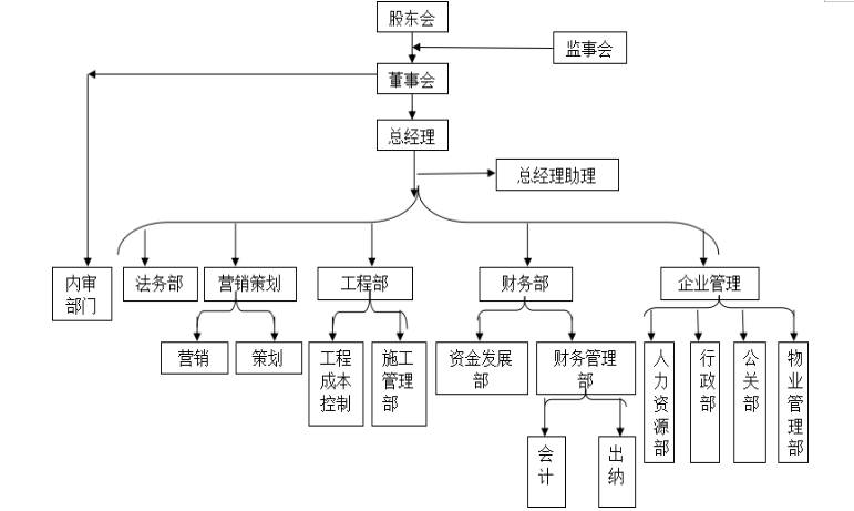HY房地产公司内部审计问题及对策分析