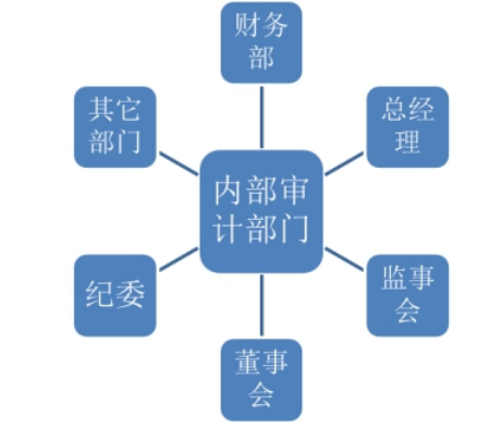 企业集团内部审计问题与对策探讨
