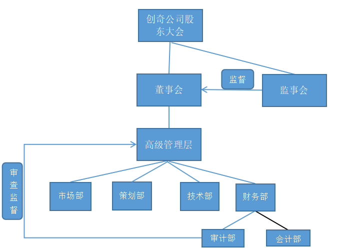 创奇公司内部审计质量控制 分析及对策