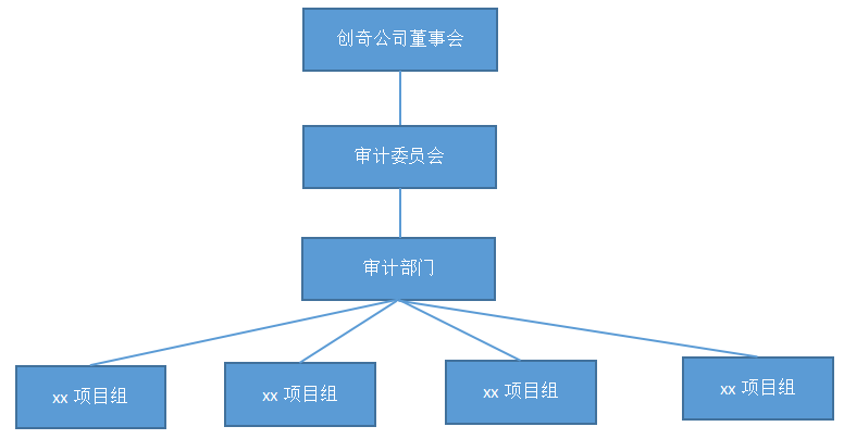 创奇公司内部审计质量控制 分析及对策