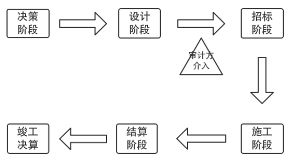 从内部审计角度对高校基建工程全过程跟踪审计的研究