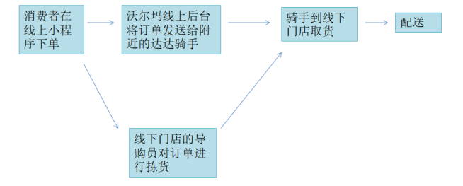 新零售模式下企业物流管理模式分析和优化探讨
