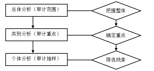 大数据下的银行内部审计问题研究