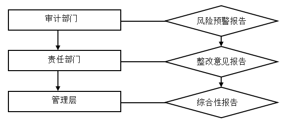 大数据下的银行内部审计问题研究