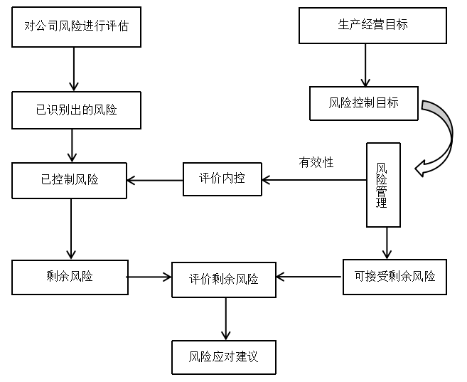 风险导向内部审计在羚锐制药公司 的应用分析