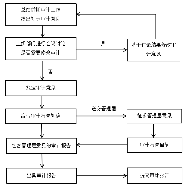 风险导向内部审计在羚锐制药公司 的应用分析