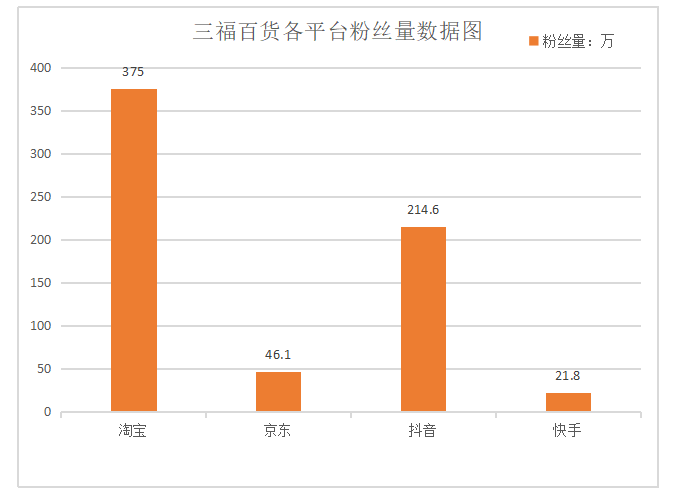 新零售百货销售模式分析—以三福百货为例