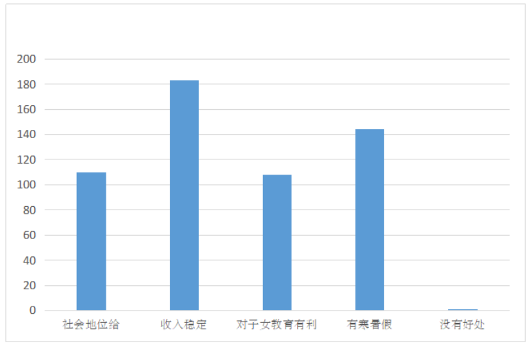 小学教育专业专升本学生教师职业认同的调查研究