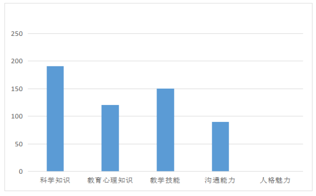 小学教育专业专升本学生教师职业认同的调查研究