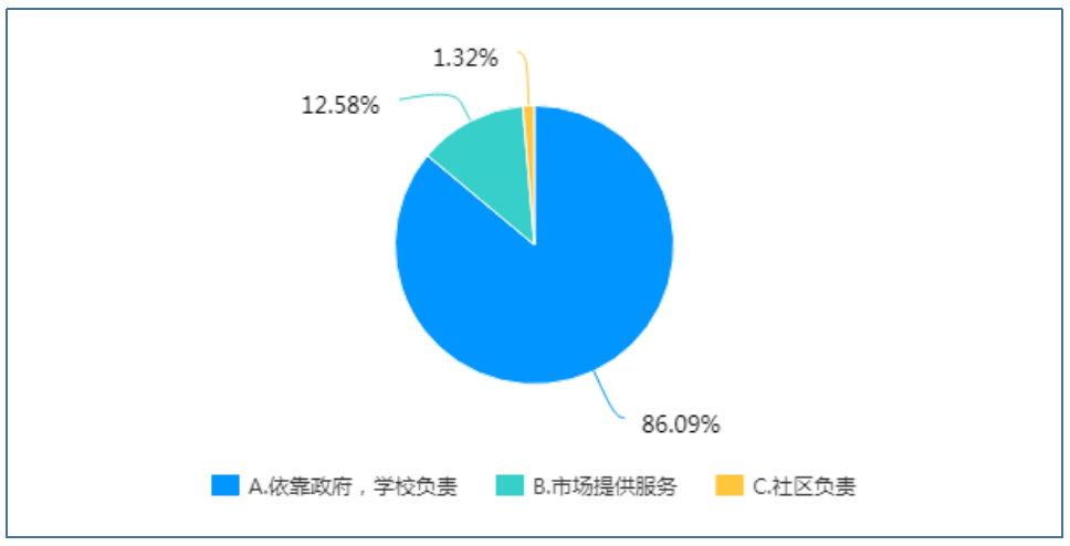 小学生课后服务实施现状的调查研究——以厦门市为例