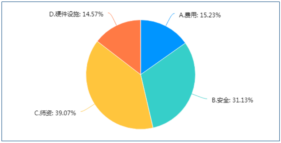 小学生课后服务实施现状的调查研究——以厦门市为例