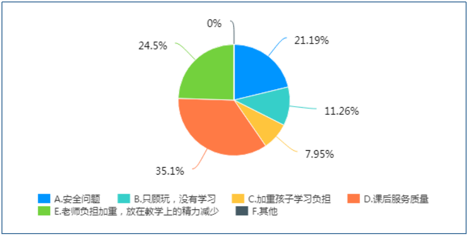 小学生课后服务实施现状的调查研究——以厦门市为例
