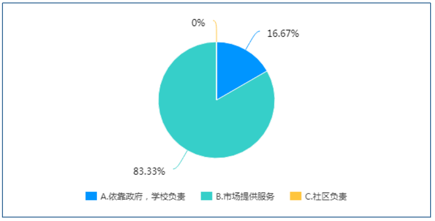 小学生课后服务实施现状的调查研究——以厦门市为例