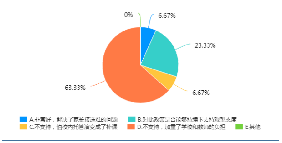 小学生课后服务实施现状的调查研究——以厦门市为例