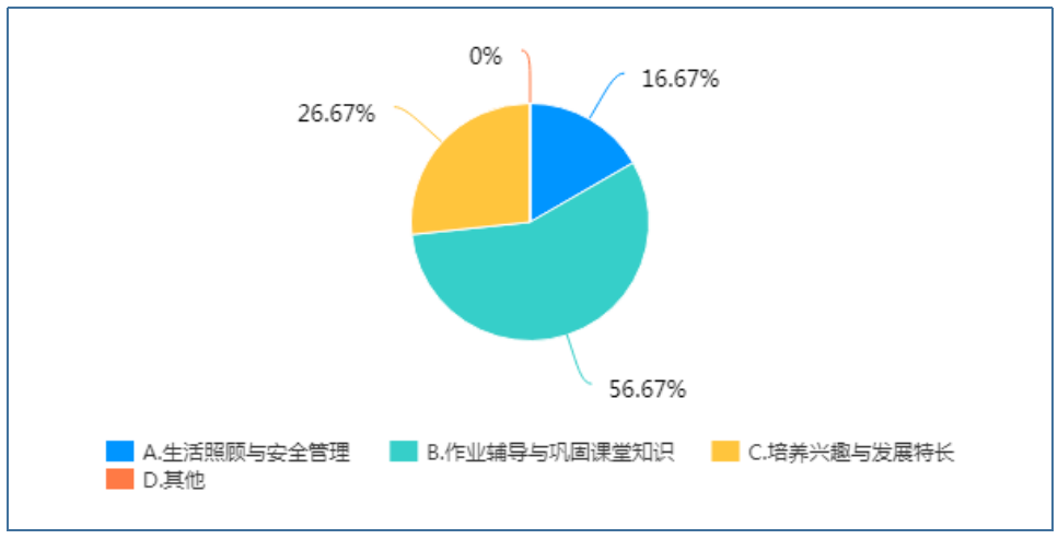 小学生课后服务实施现状的调查研究——以厦门市为例