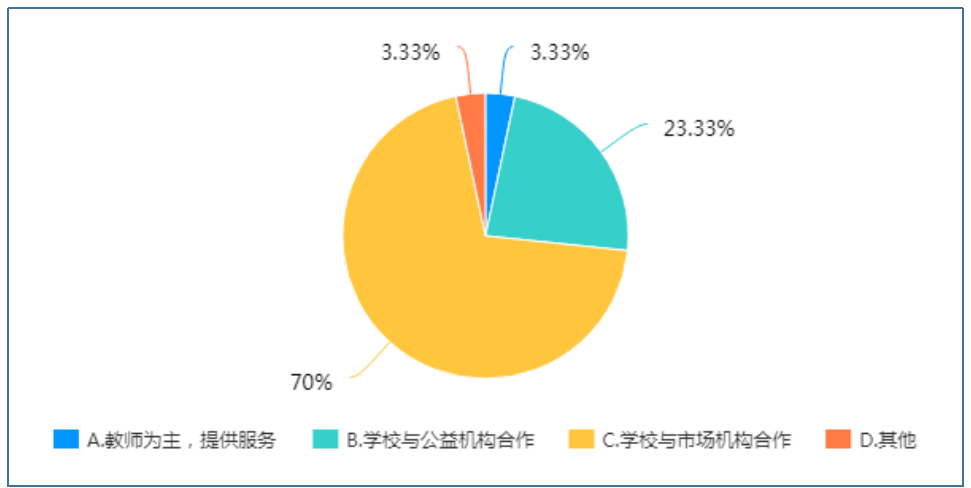 小学生课后服务实施现状的调查研究——以厦门市为例