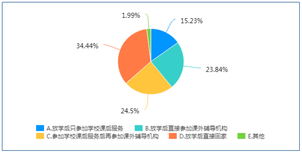 小学生课后服务实施现状的调查研究——以厦门市为例