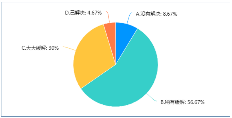 小学生课后服务实施现状的调查研究——以厦门市为例