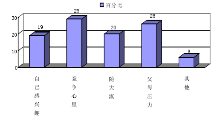 小学校外兴趣班的问题及其对策分析