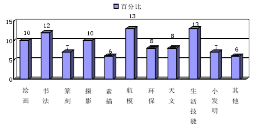 小学校外兴趣班的问题及其对策分析
