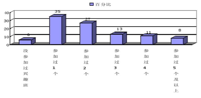小学校外兴趣班的问题及其对策分析