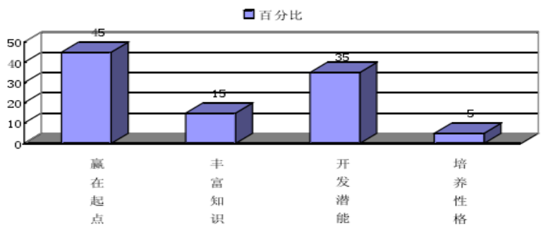 小学校外兴趣班的问题及其对策分析