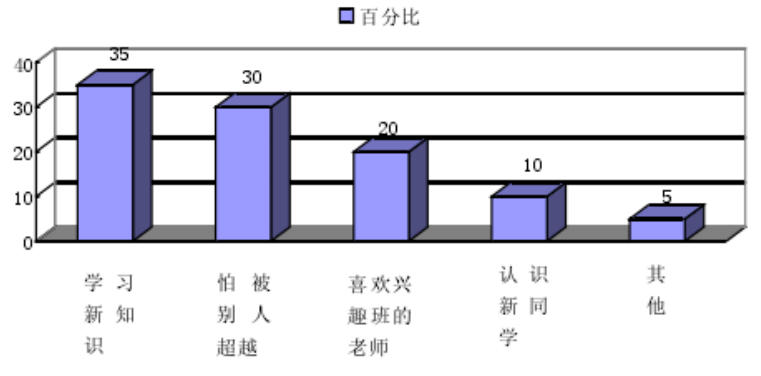 小学校外兴趣班的问题及其对策分析