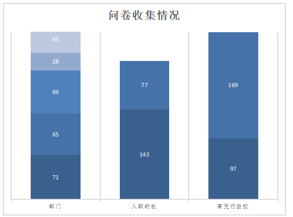 基于信息与沟通视角的山东省新建本科院校内部控制现状调查