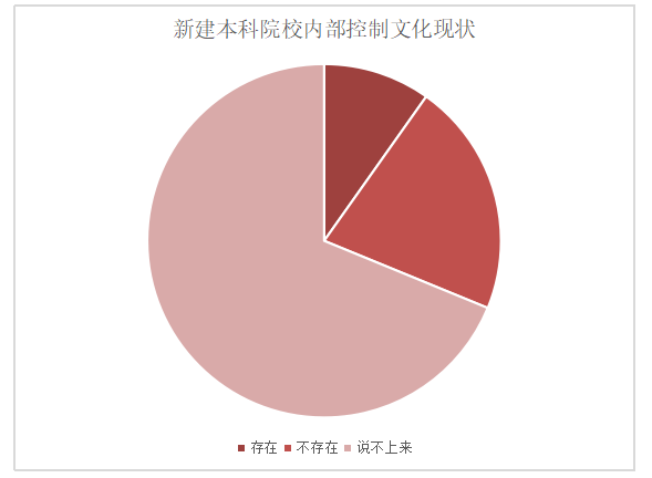 基于信息与沟通视角的山东省新建本科院校内部控制现状调查