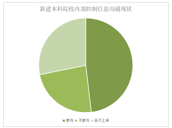 基于信息与沟通视角的山东省新建本科院校内部控制现状调查