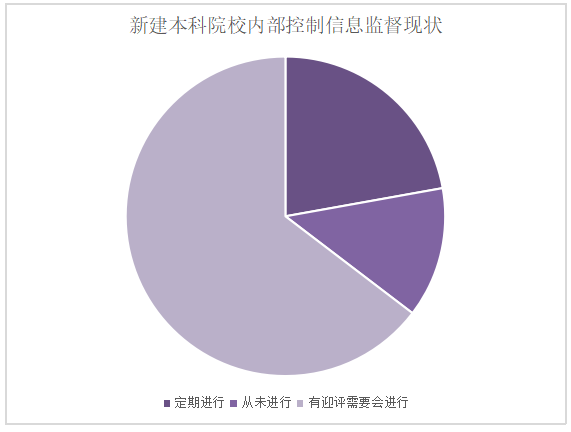 基于信息与沟通视角的山东省新建本科院校内部控制现状调查