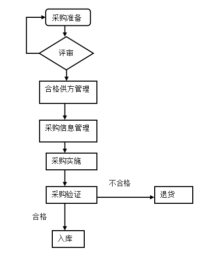 乐视公司采购业务的内部控制评价与优化