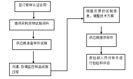 乐视公司采购业务的内部控制评价与优化