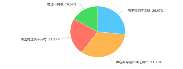 连锁超市存货管理内部控制研究——以WM集团超市为例