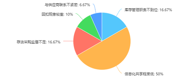 连锁超市存货管理内部控制研究——以WM集团超市为例