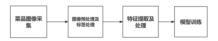 基于深度学习的食品安全检测