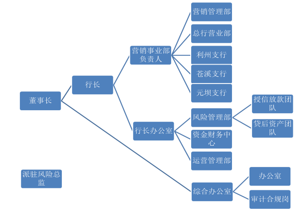 风险管理视角下的内部审计研究 ——以广元市贵商村镇银行为例