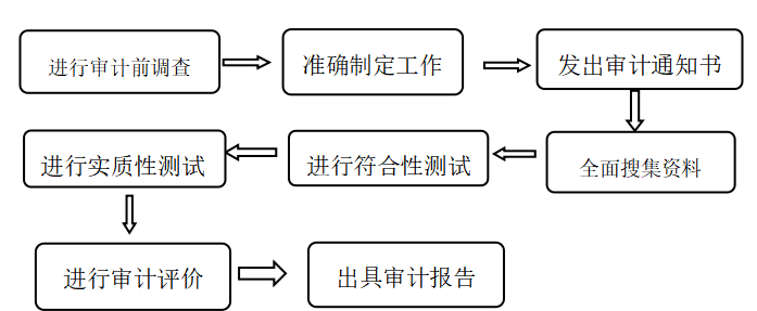 关于中小企业内部审计存在的问题与对策的分析——以廊坊北熔电气有限公司为例