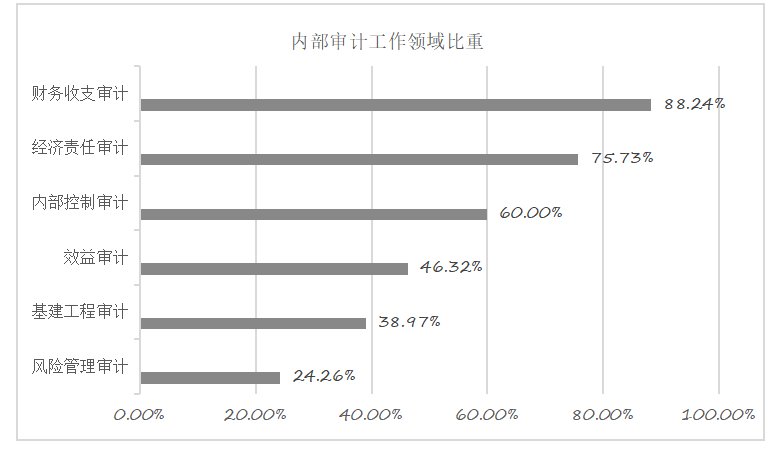 国有企业内部审计存在的问题及对策研究——以中国电信集团为例