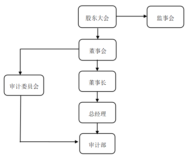 国有企业内部审计存在的问题及对策研究——以中国电信集团为例