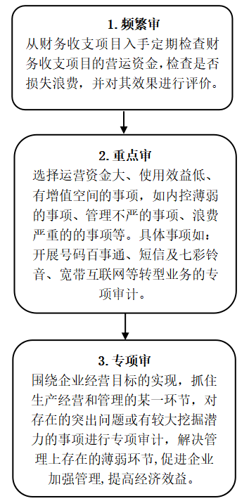 国有企业内部审计存在的问题及对策研究——以中国电信集团为例