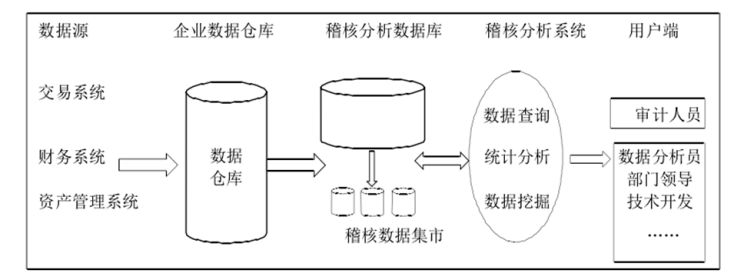 宏信证券内部审计研究