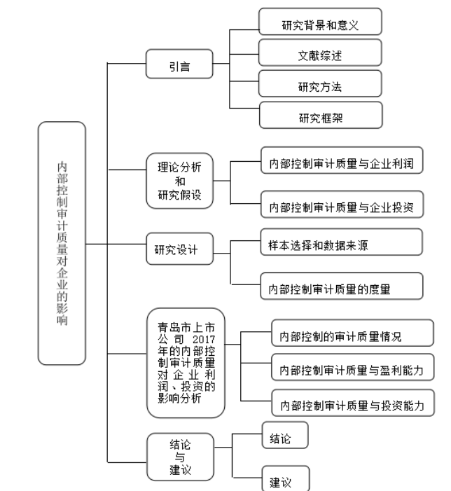 内部控制审计质量对企业的影响——以青岛上市公司为例