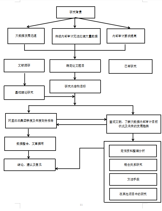 基于大数据环境下企业内部审计问题的探讨——以阿里巴巴集团为例