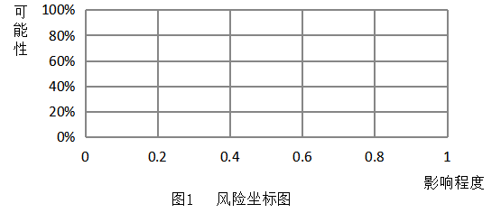基于风险管理的N市公立医院 内部审计研究