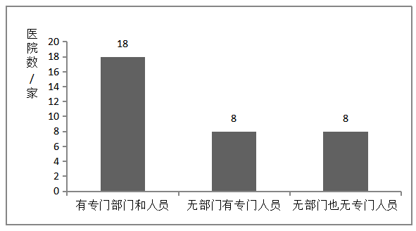 基于风险管理的N市公立医院 内部审计研究