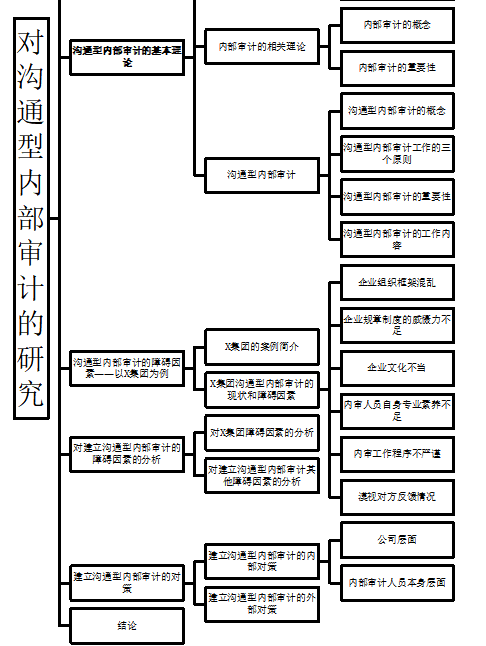 集团沟通型内部审计研究