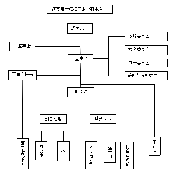 江苏连云港港口公司内部审计绩效评 价研究