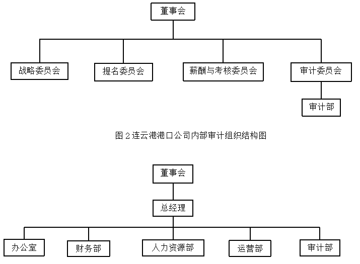 江苏连云港港口公司内部审计绩效评 价研究