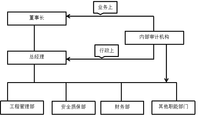 介休城建内部审计质量控制存在的问题及对策